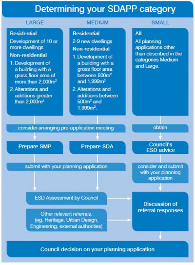 SDAPP Category Diagram