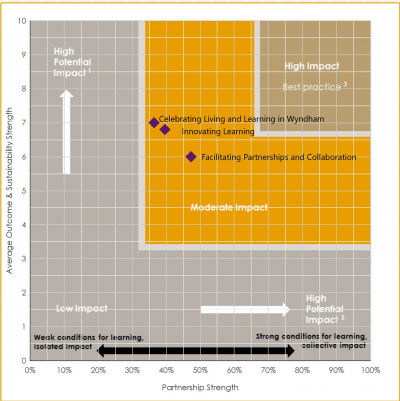 LCS CIAT Assessment Result for 2019