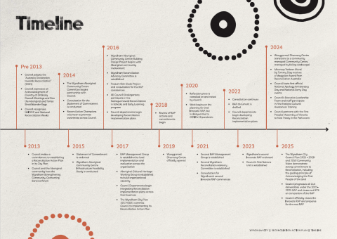 Wyndham Reconciliation Journey&nbsp;- Roadmap