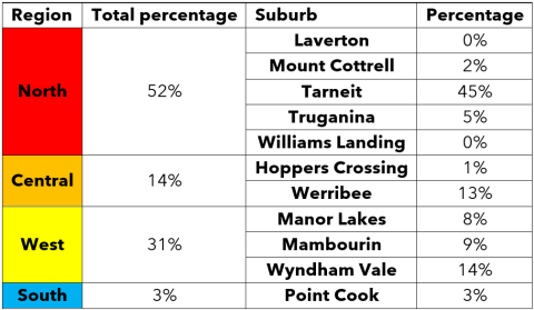 WCC Dwellings Units Percentage Distribution by Region CY 2025 Table.png