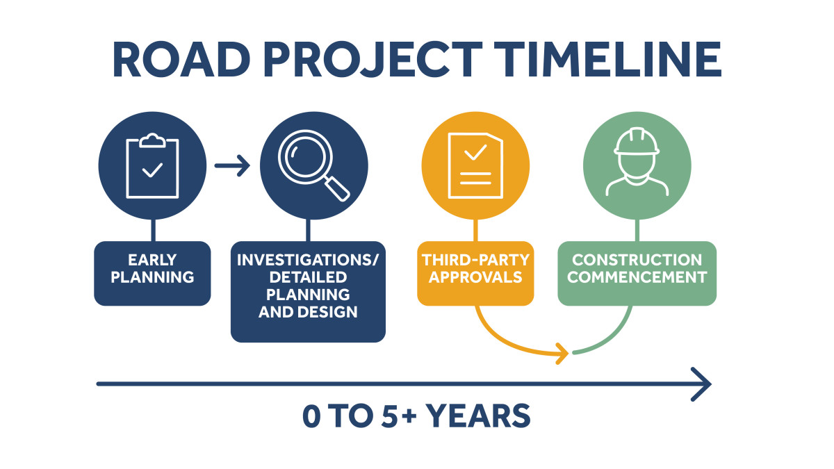 Road Project Timeline