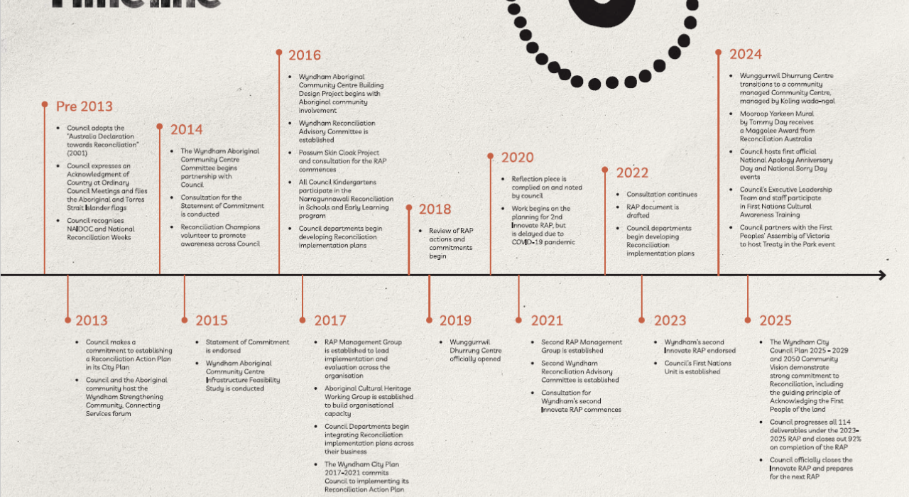 Wyndham Reconciliation Journey&nbsp;- Roadmap