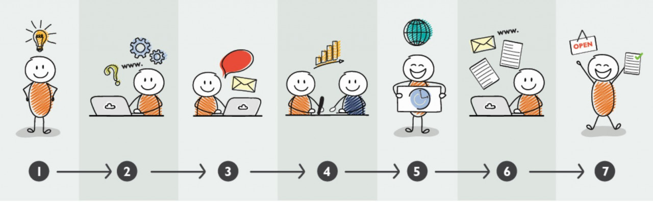 Starting a business process