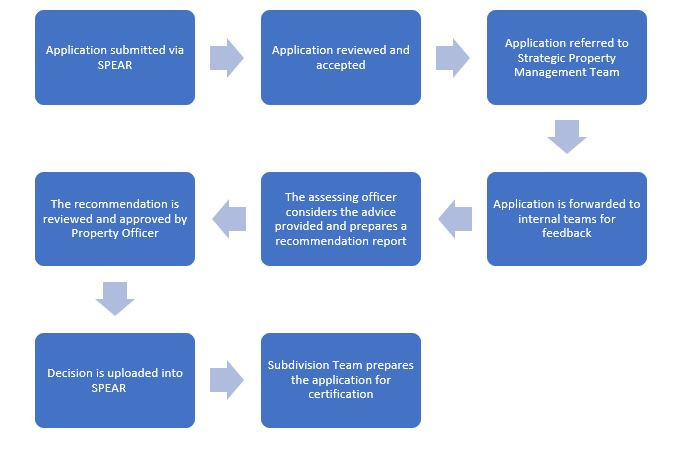 Section 35 - Process