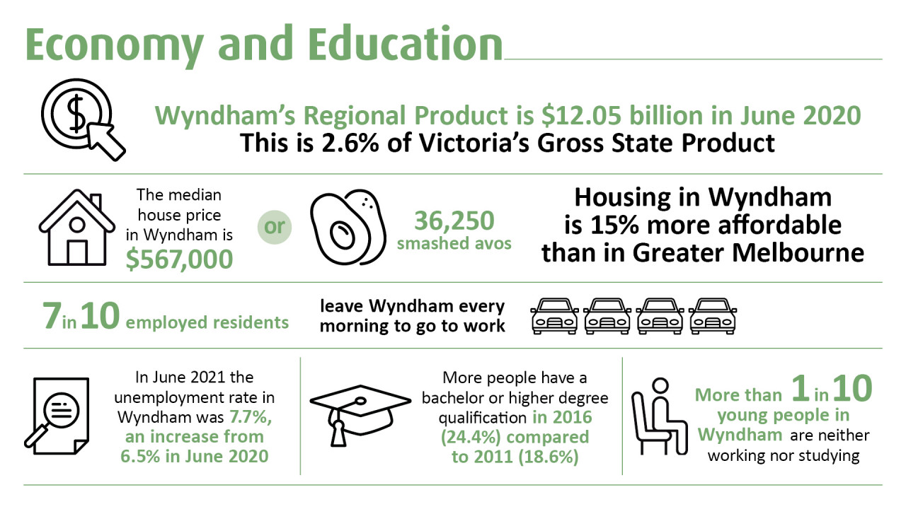 Wyndham Economy snapshot 