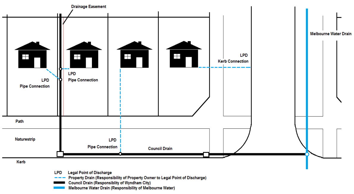 What is a Property Drain?