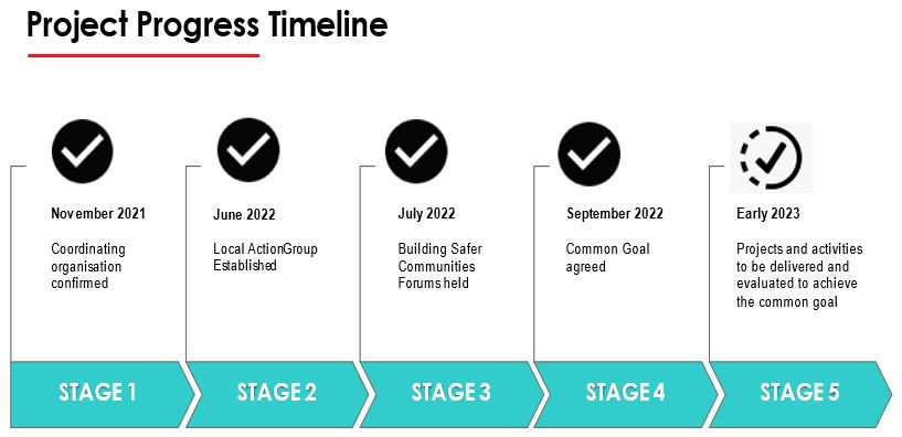 Progress Timeline