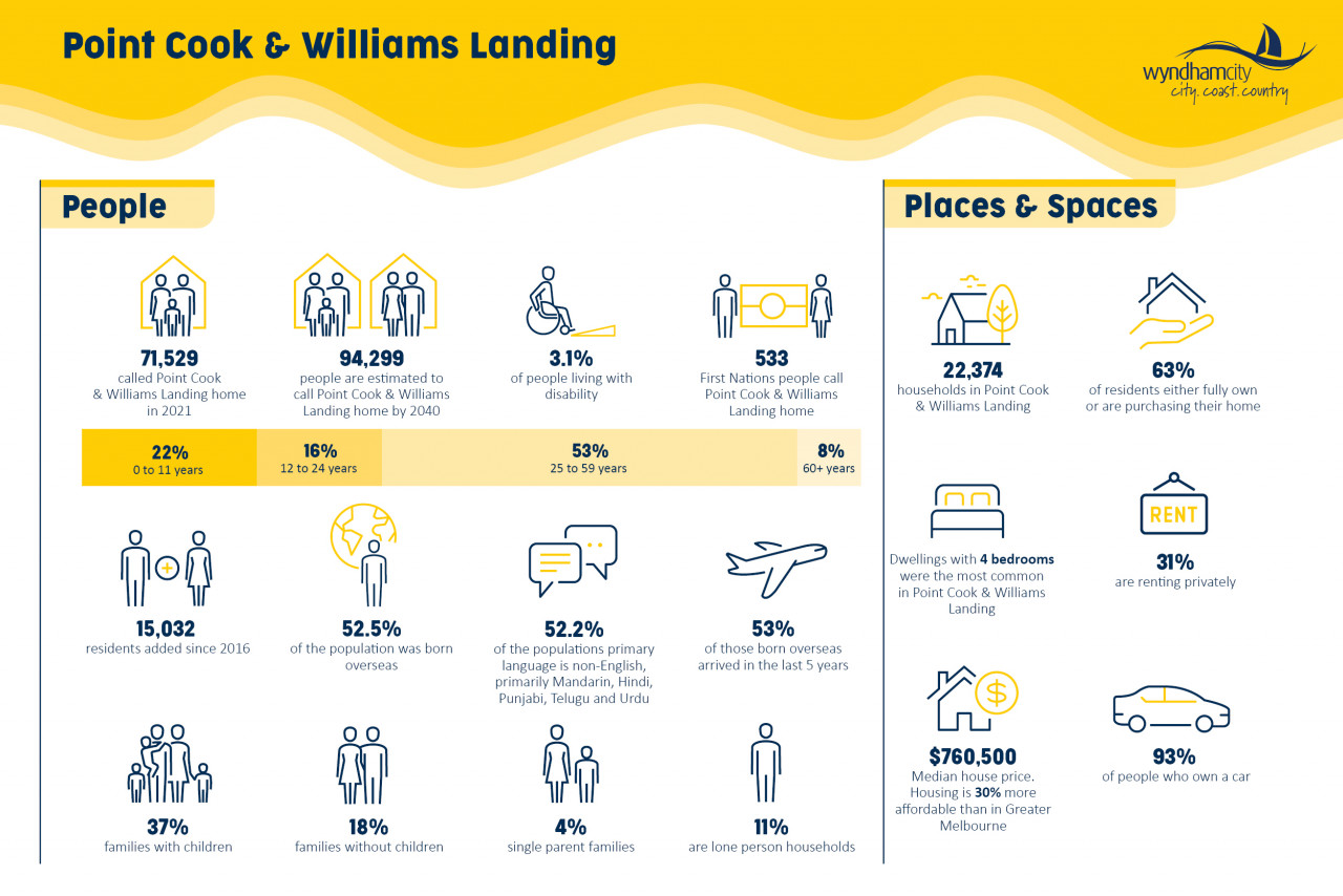 2021 Point Cook & Williams Landing Place Based Infographic.jpg