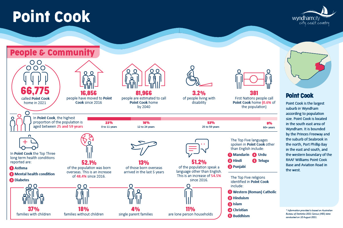 Point cook infographic