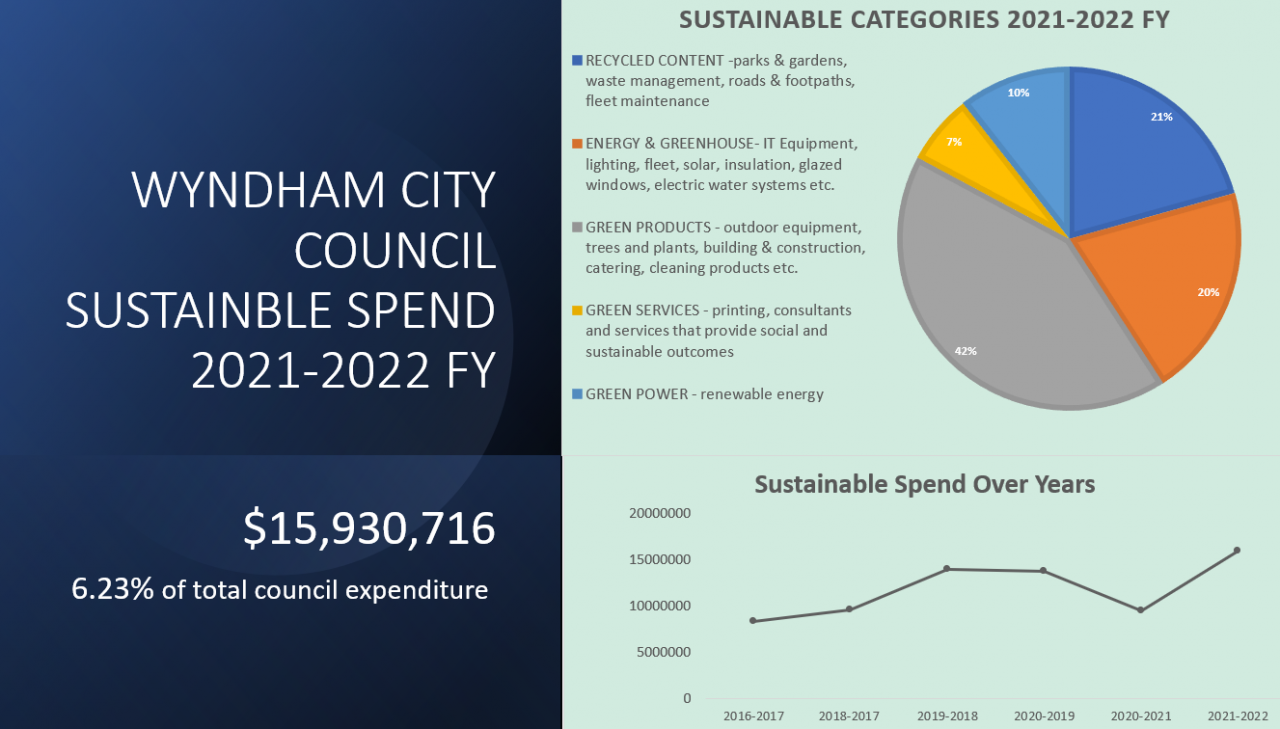 Sustainable Purchasing