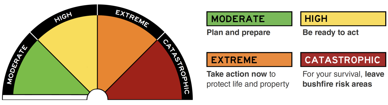 Fire Danger Rating