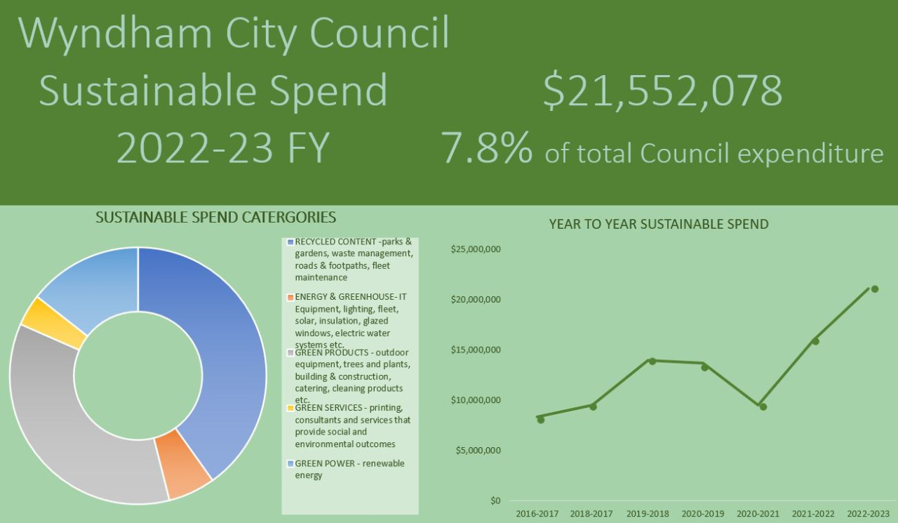 Sustainable Purchasing