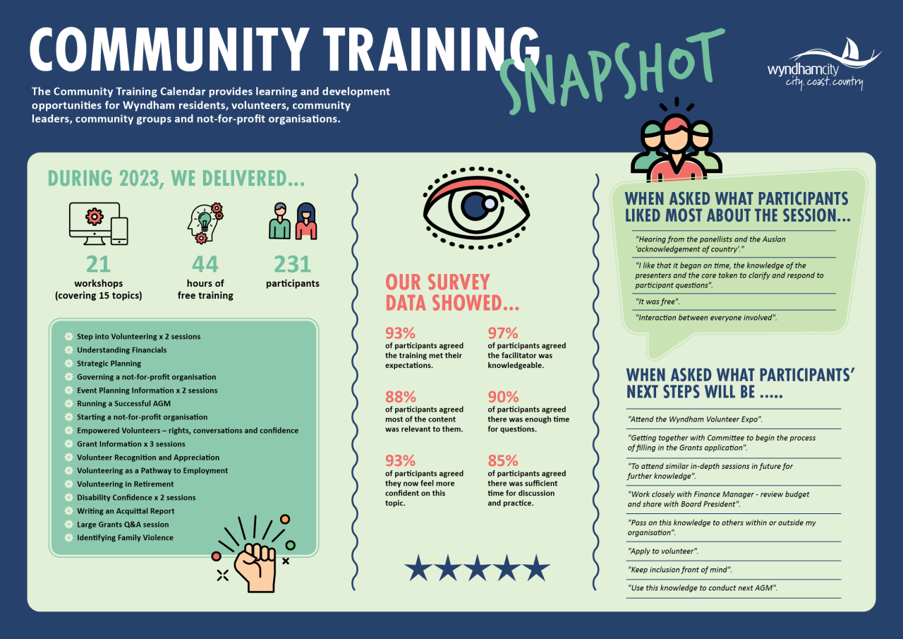 Community Training Snapshot