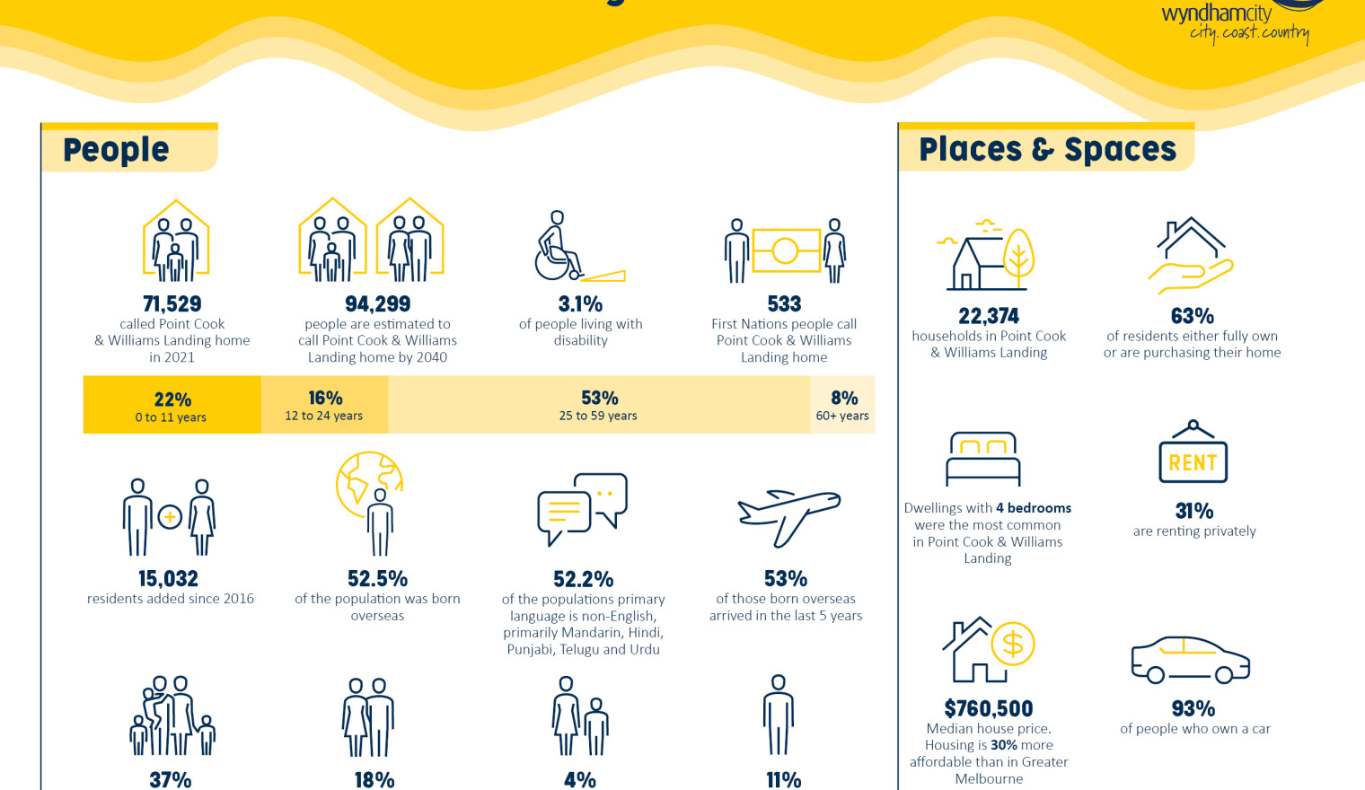 2021 Point Cook & Williams Landing Place Based Infographic.jpg