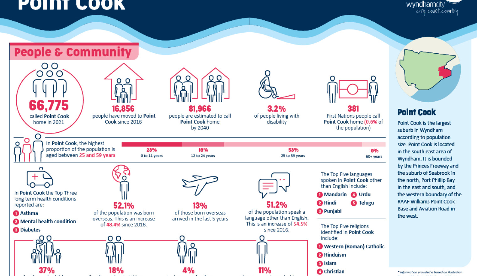 Point cook infographic