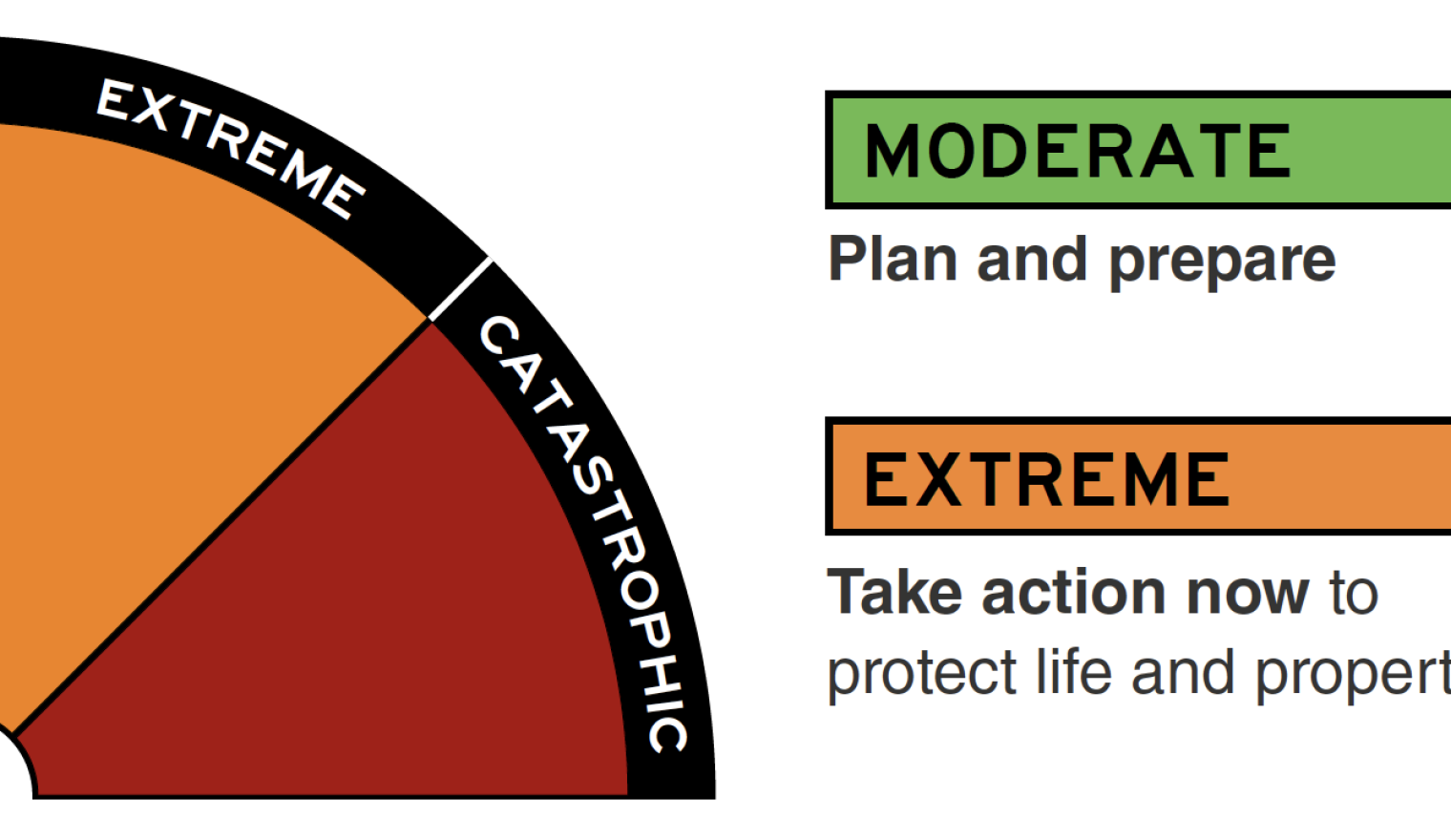 Fire Danger Rating
