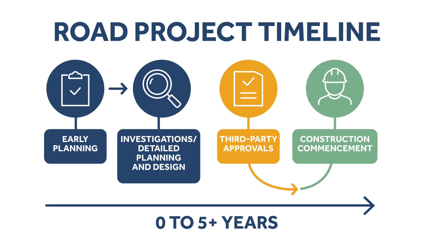 Road Project Timeline