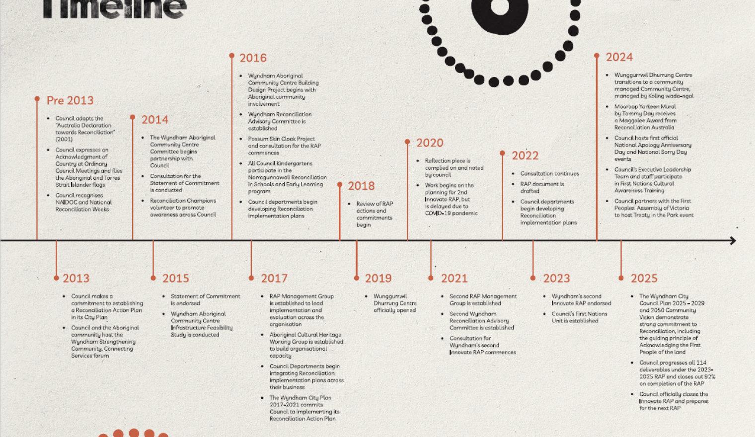 Wyndham Reconciliation Journey - Roadmap