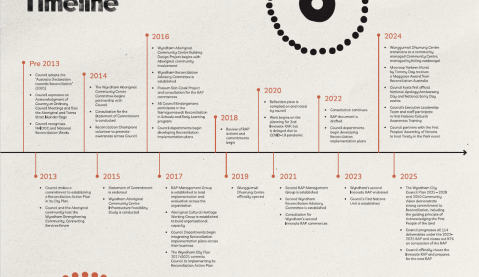 Wyndham Reconciliation Journey - Roadmap